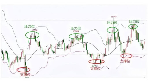 支撐壓力線怎麼搭配K線圖使用？- ultima markets 