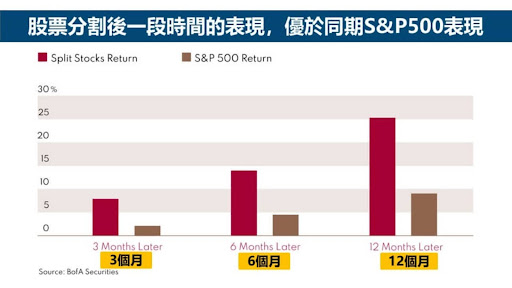 股票分割後一段時間優於同期大盤指數表現- ultima markets