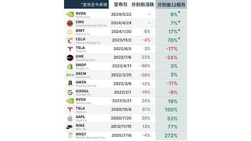 分割股票後股價真的會漲嗎？- ultima markets 