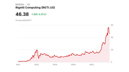 RGTI 美股股價分析 - ultima markets