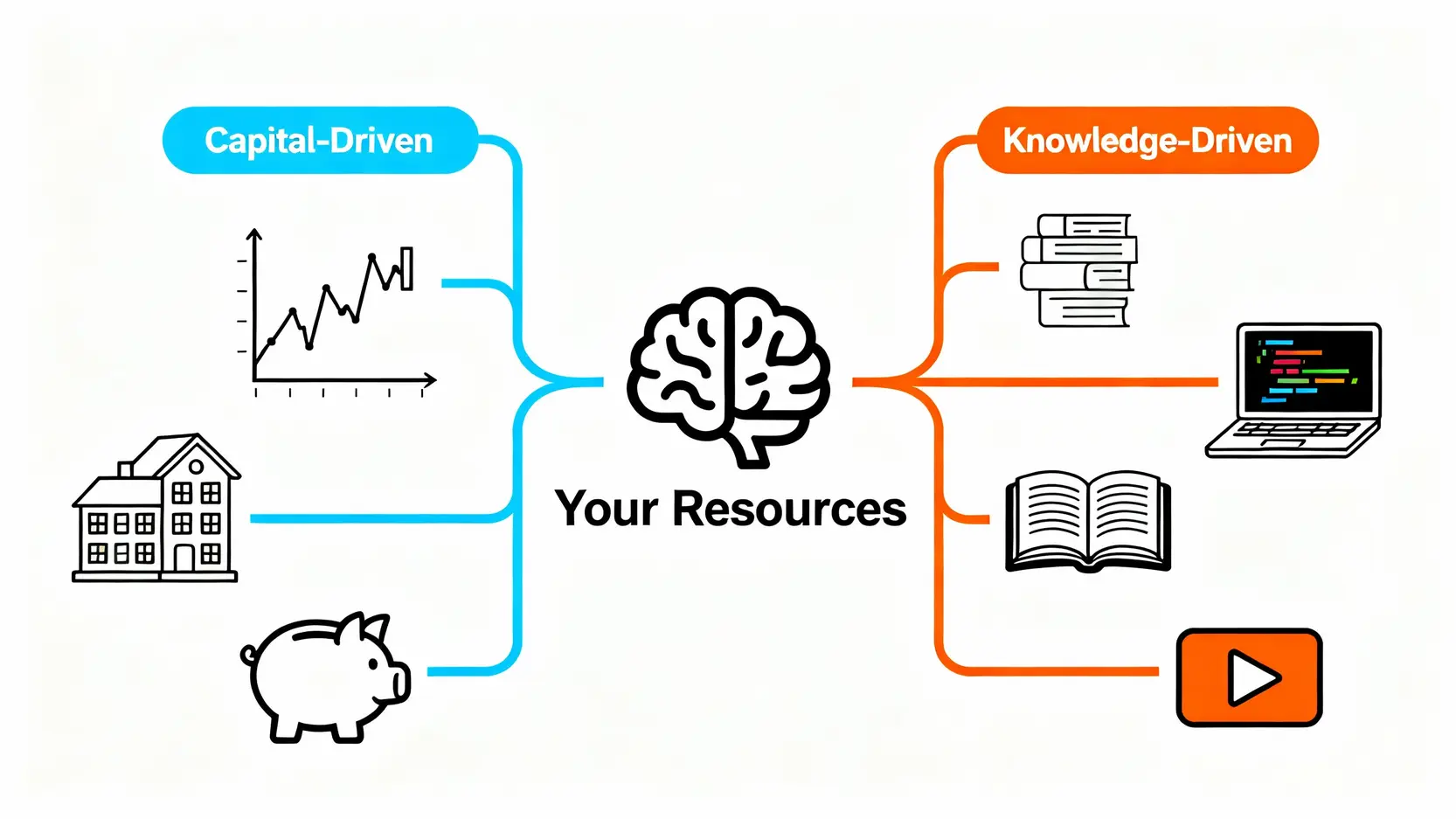 被動收入的兩大類型:資本投入型(股票、房地產)與知識投入型(創作、數位產品)。