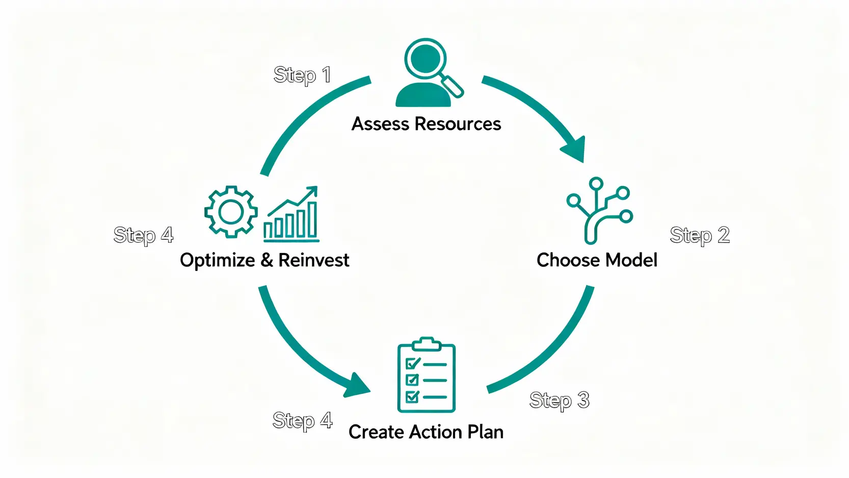 建立被動收入的四步驟循環流程圖:評估資源、選擇模式、制定計畫、持續優化與再投資。