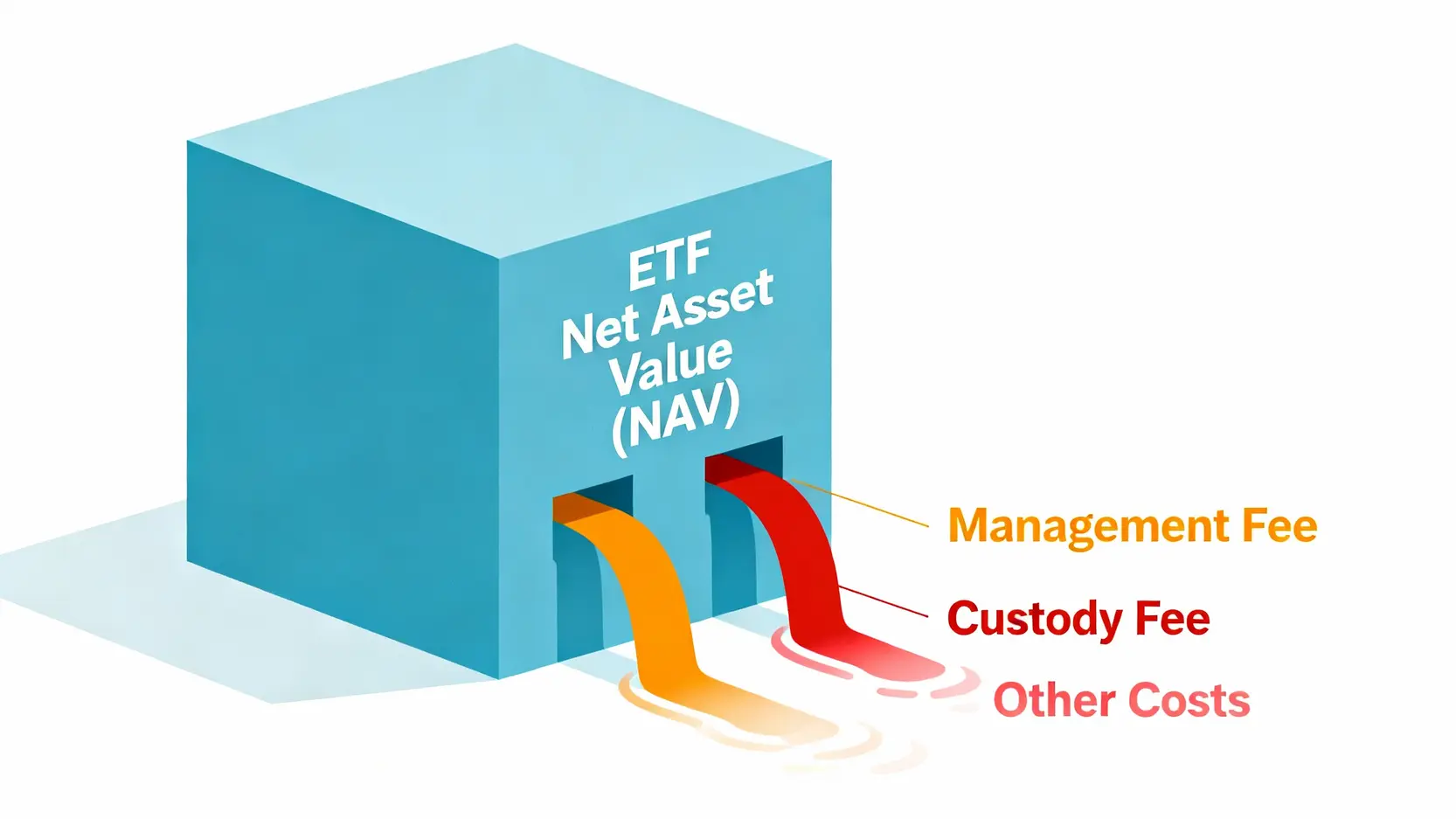 ETF內扣費用示意圖,顯示管理費、保管費等成本如何從基金淨值中扣除。