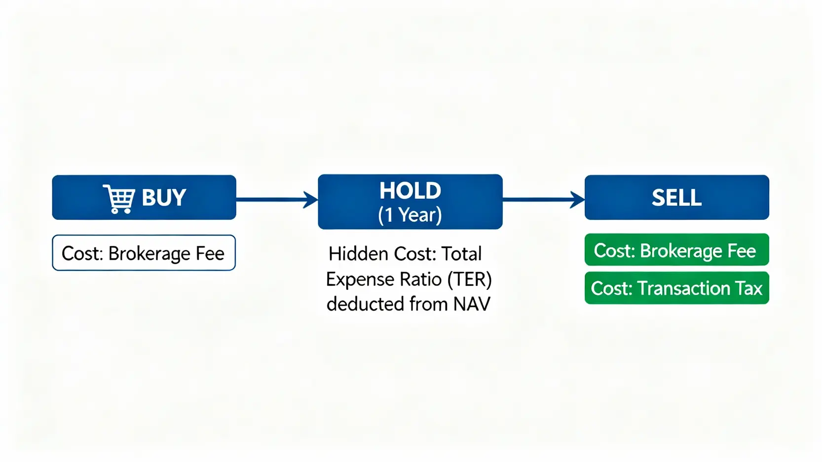 ETF投資成本生命週期流程圖,展示從買入、持有到賣出的各項費用。