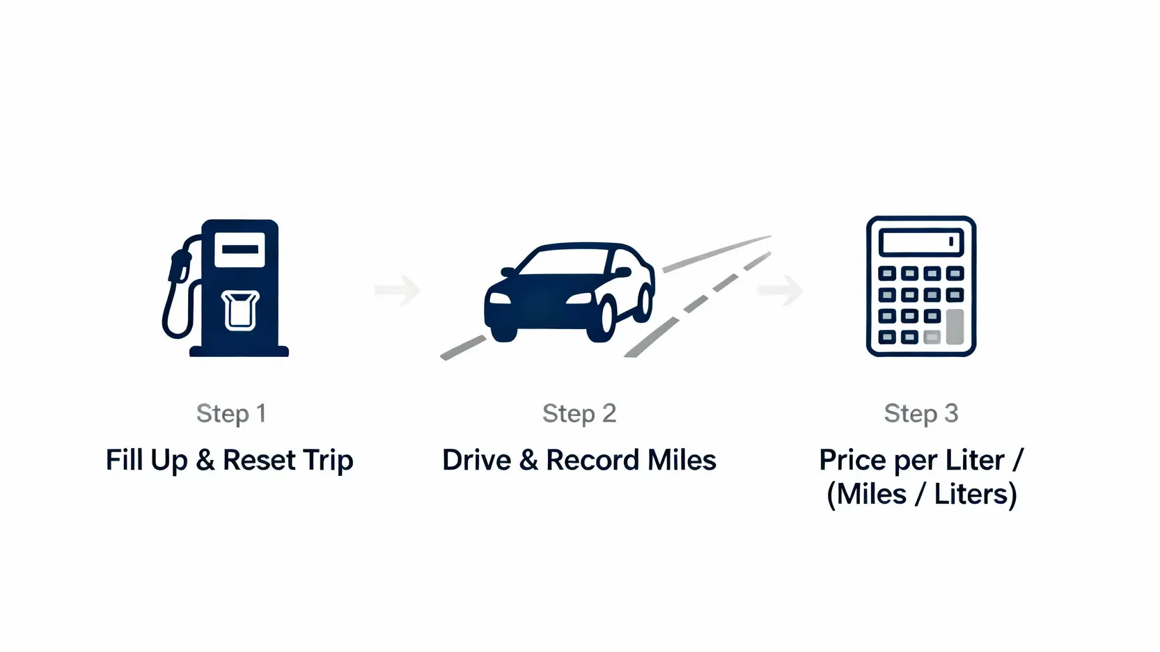 一個說明如何計算每公里油錢的三步驟圖解,包含加油、記錄里程和公式計算。