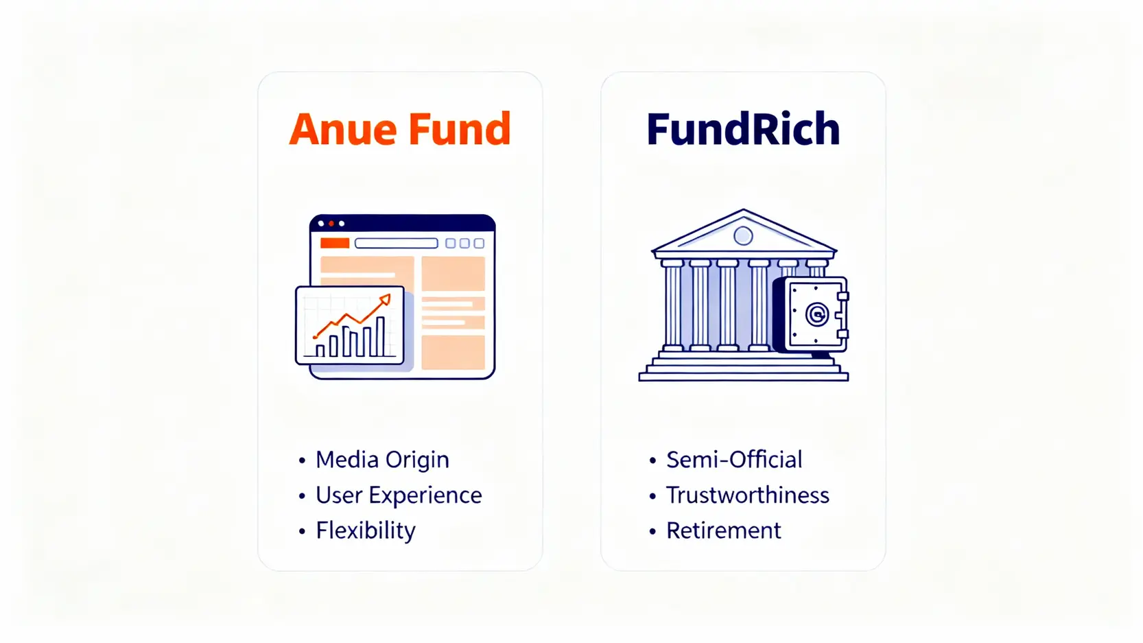 鉅亨買基金與基富通兩大平台背景對比圖,左側為財經媒體背景的鉅亨,強調使用者體驗;右側為半官方背景的基富通,強調穩健可靠。