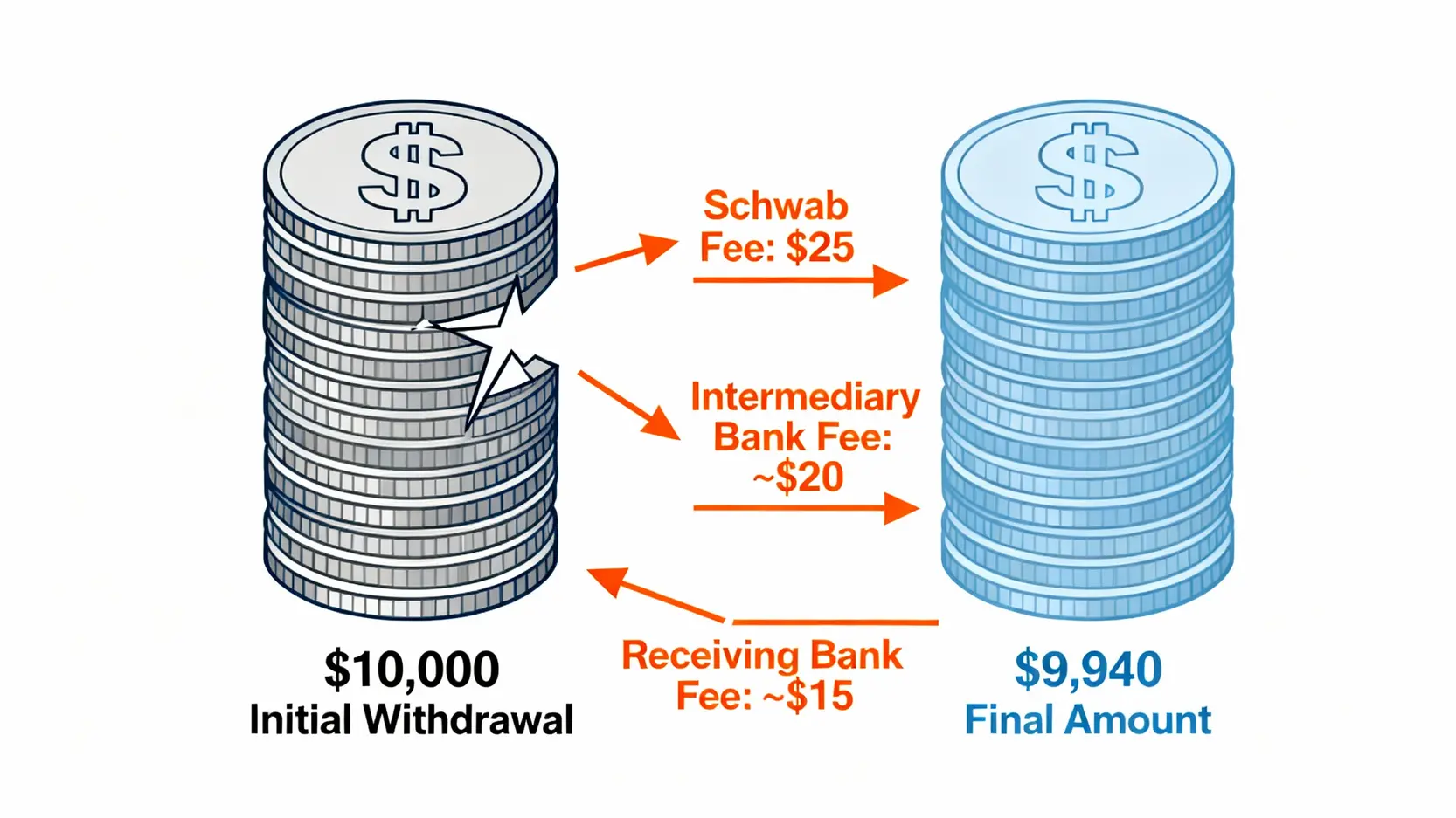 嘉信出金教學(2026 最新)：從Charles Schwab 電匯回台灣的完整圖解、費用與實測時間- 理財研究室FM Studio