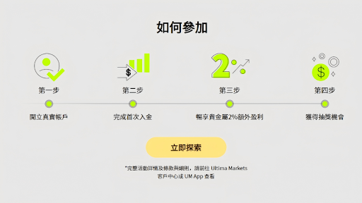 Ultima Markets活動貴金屬交易盈利加成 - ultima markets