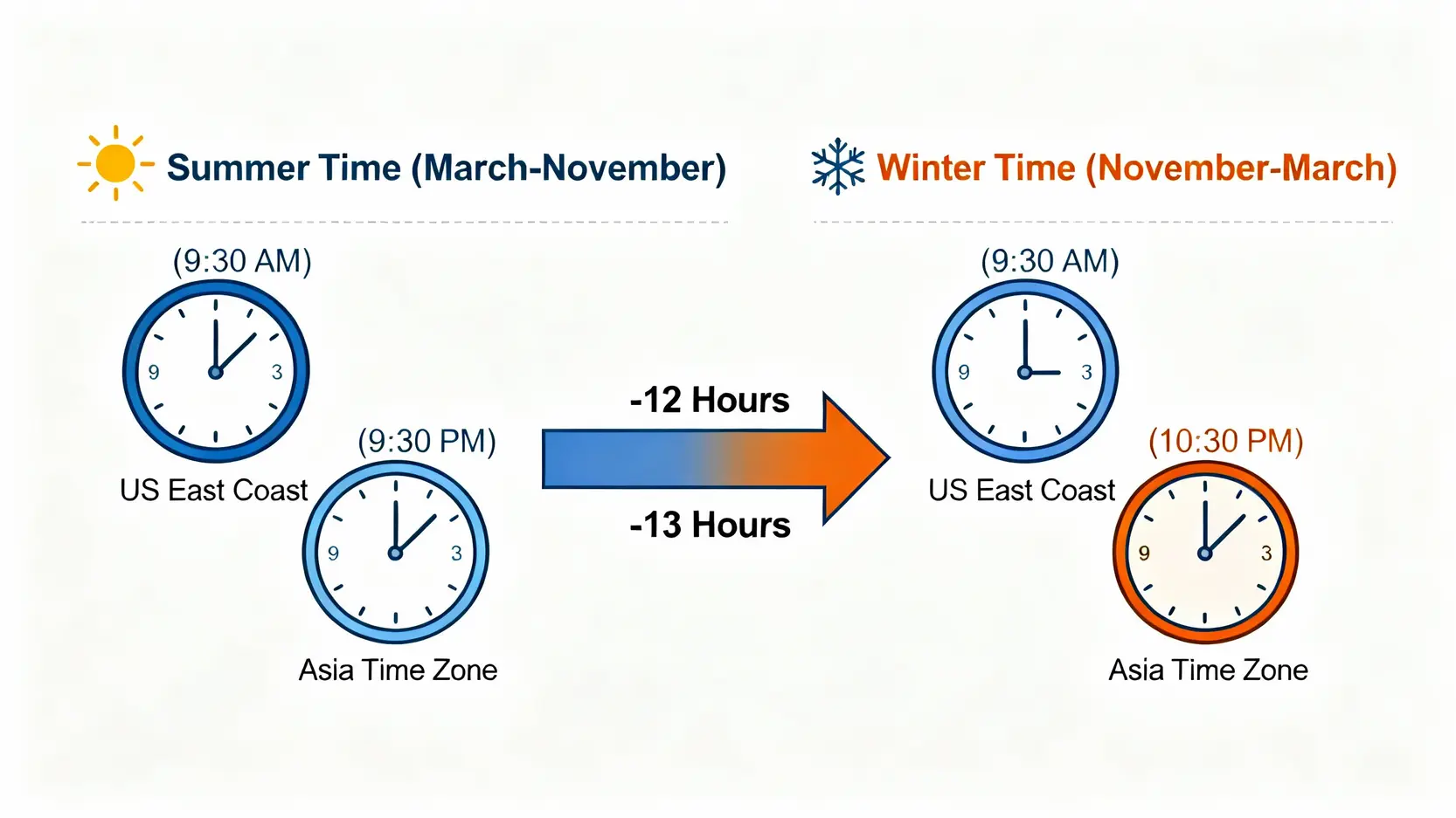 一張對比圖,顯示美國股市夏令與冬令時間所對應的台灣開盤與收盤時間。