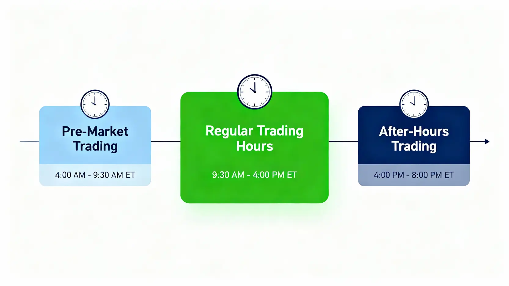 一個時間軸圖,清晰標示出美股的盤前交易、常規交易和盤後交易時段。