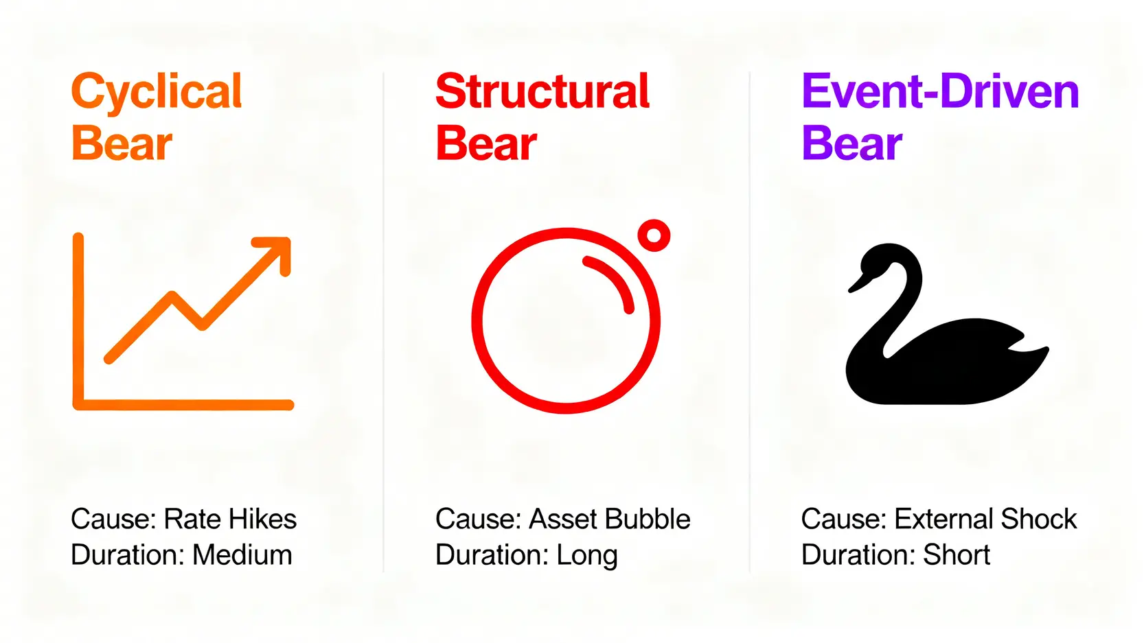 三種熊市類型對比圖:週期性熊市、結構性熊市與事件驅動型熊市的成因與持續時間比較。