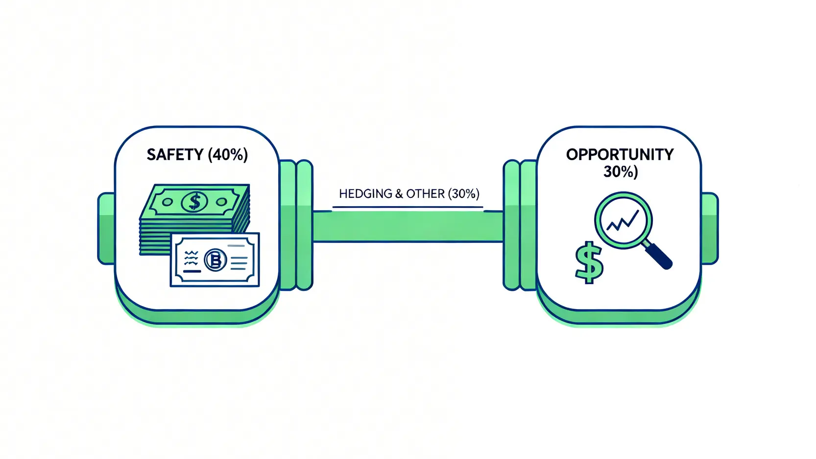 啞鈴式投資組合示意圖,一端為現金和債券等保守資產,另一端為被低估的價值股等高潛力資產。