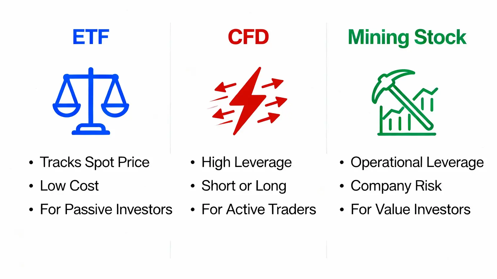 白銀投資三大管道比較圖:ETF、CFD與礦業股的風險與回報特性分析。