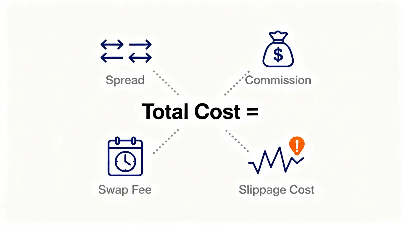 總交易成本模型示意圖,包含點差、佣金、隔夜利息和滑價四個組成部分。