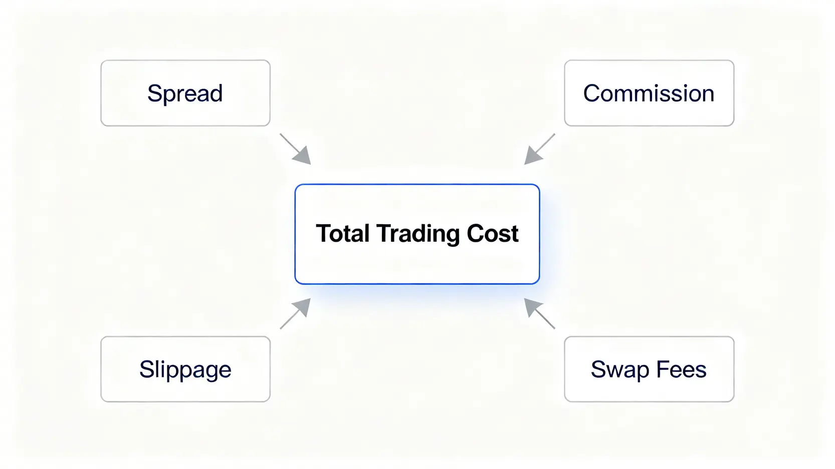 总交易成本构成公式图,显示成本由点差、佣金、滑点和隔夜利息四个部分组成。