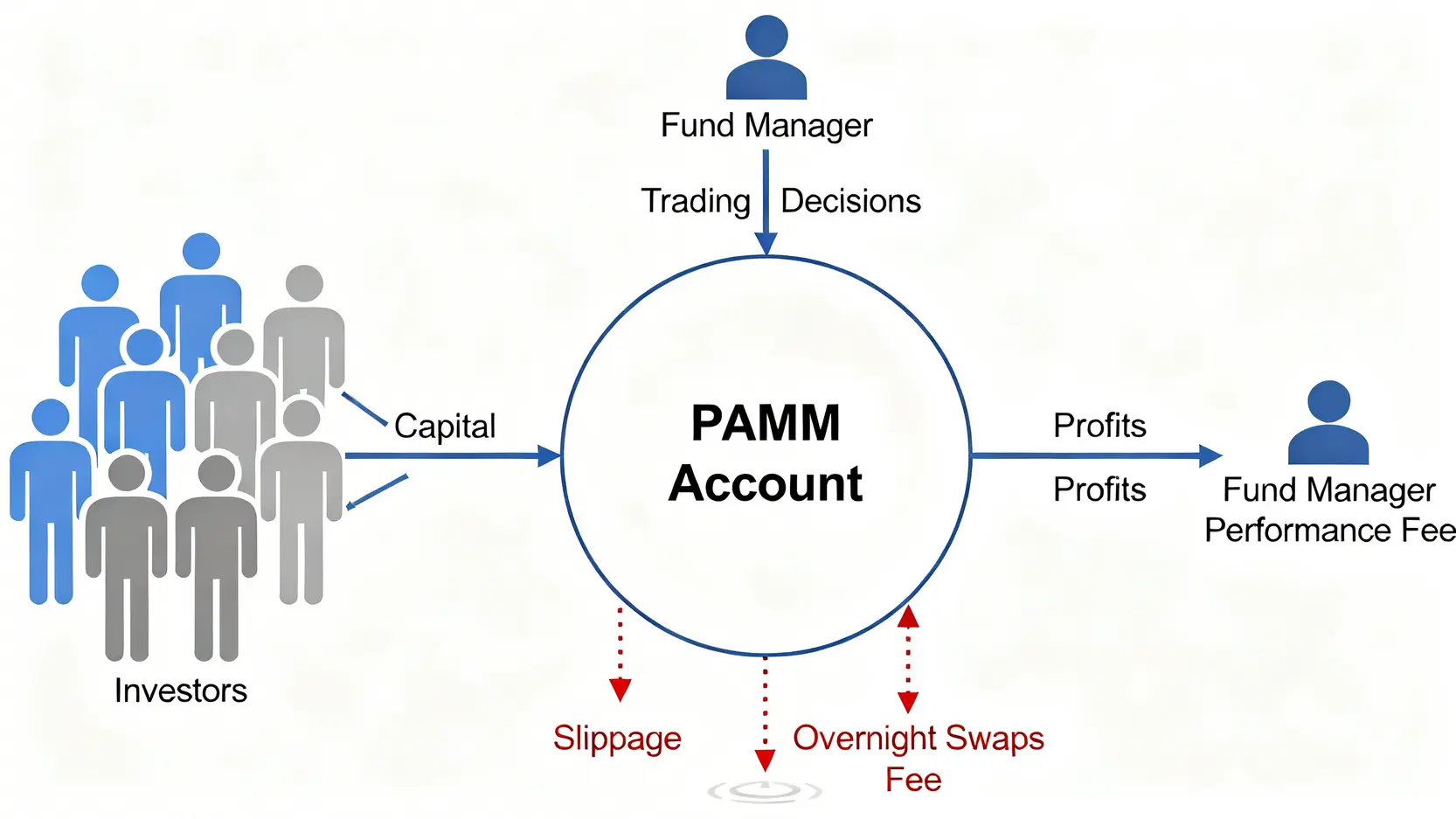 PAMM帳戶運作機制示意圖,展示投資者、基金經理和隱藏成本之間的資金流動關係。