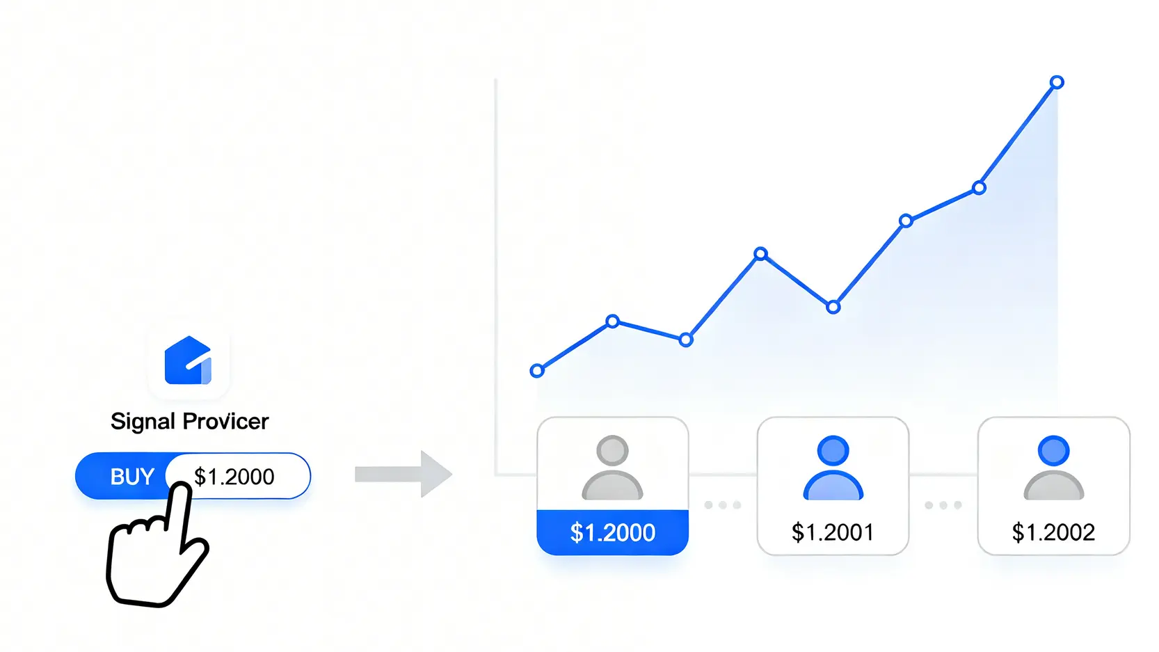 一張說明跟單交易滑點如何發生的示意圖,顯示信號提供者的訂單觸發了跟隨者們的連鎖訂單,導致後來的跟隨者成交價格越來越差。