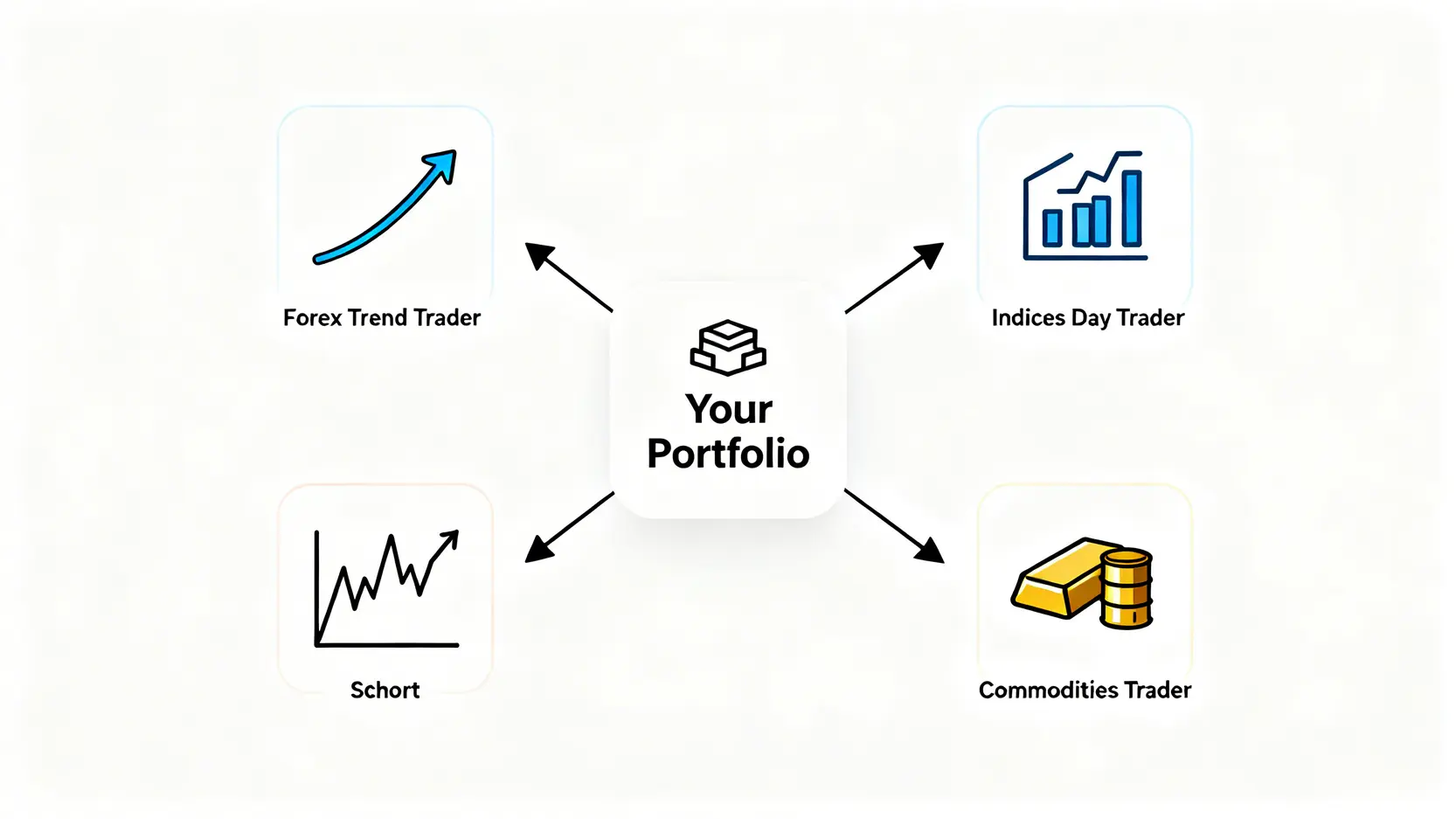 一張展示分散化跟單交易投資組合的示意圖,顯示一個主帳戶資金被分配給風格各異的三位交易員:外匯趨勢交易員、指數短線交易員和商品交易員。