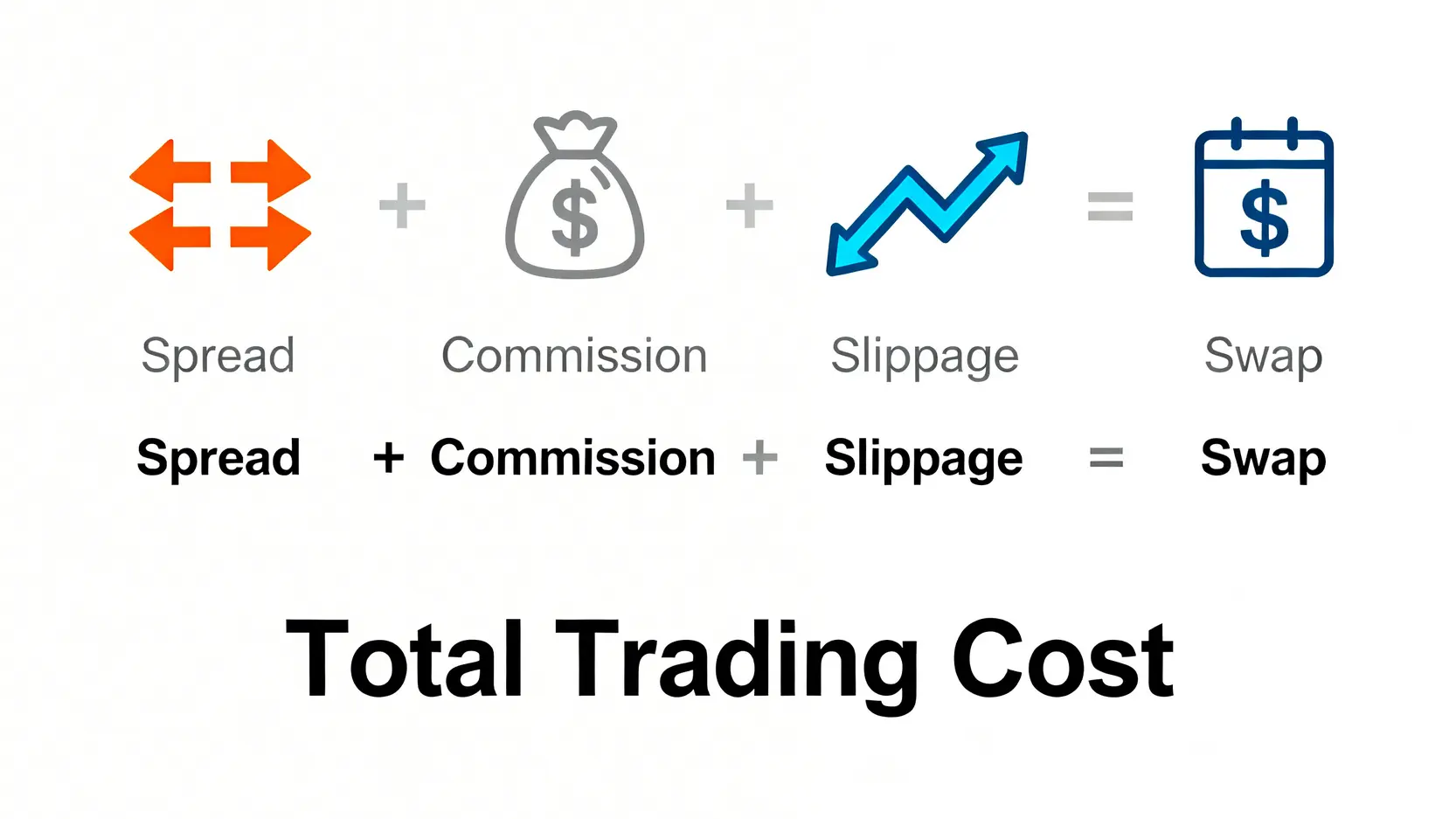 交易總成本構成公式示意圖,包含點差、佣金、滑點和隔夜利息四個要素。