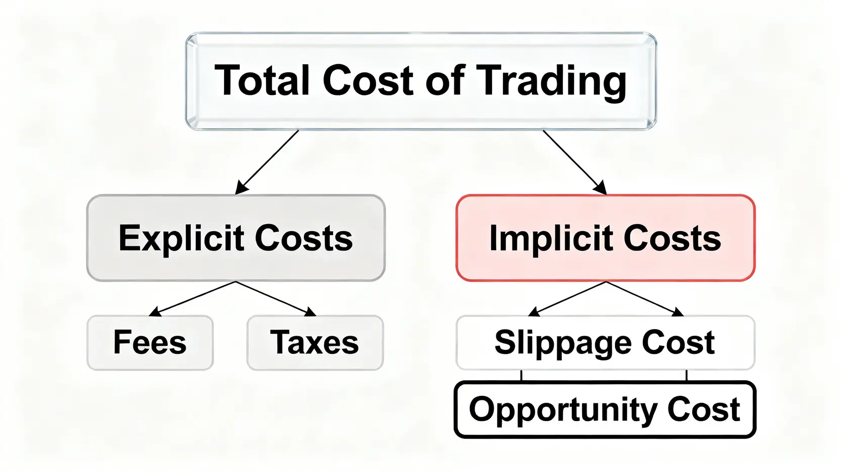 交易總成本TCT的構成公式圖,顯示其包含顯性成本(手續費、交易稅)和隱性成本(滑價成本、機會成本)。