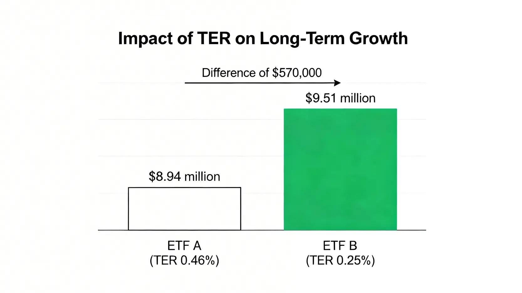 數據長條圖比較兩檔不同總費用率的ETF在30年後的資產總值,顯示較低費用的ETF累積了多出57萬元的財富。