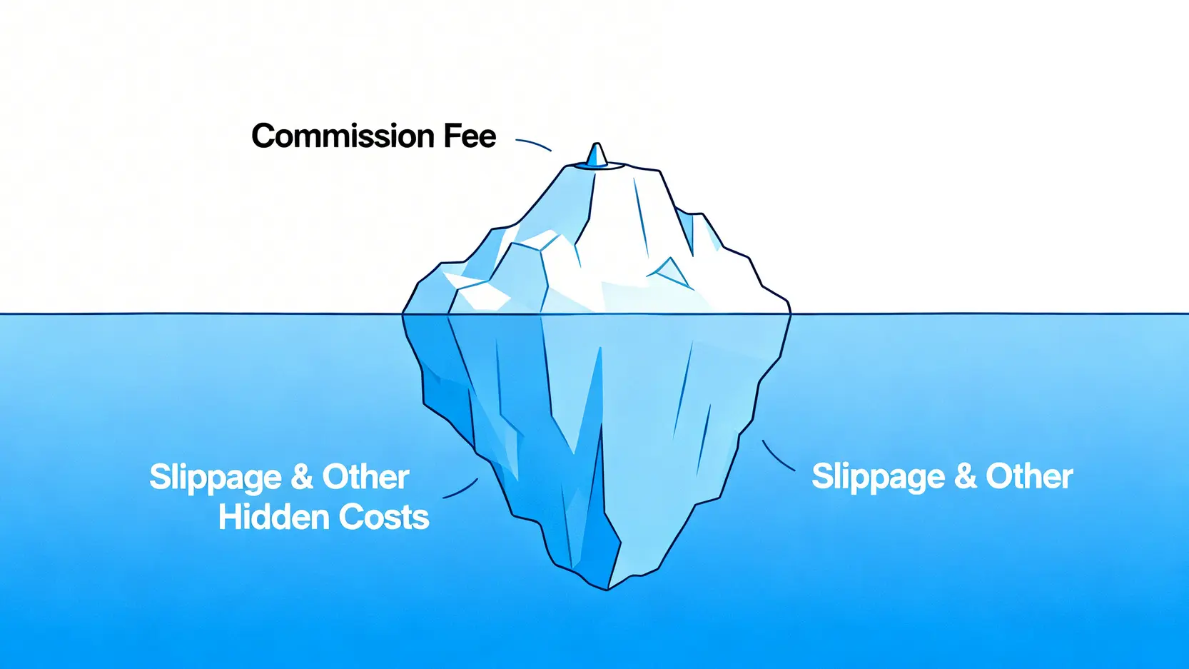 交易成本冰山圖,顯示手續費只是可見的小部分,而滑點等隱性成本是水下更龐大的部分。