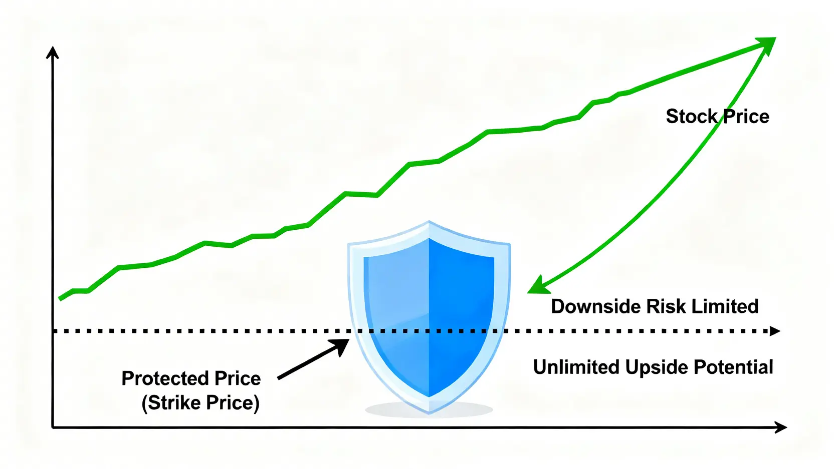 保護性賣權運作原理圖,顯示股價下跌時有保護價格作為支撐,而上漲潛力不受影響。