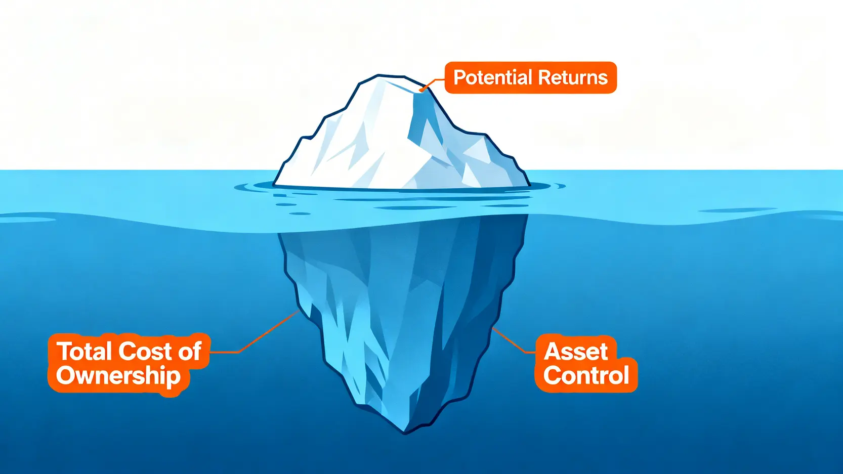 投資冰山模型圖,顯示報酬率僅為可見的一小部分,而總持有成本與資產控制權是水面下更巨大的部分。