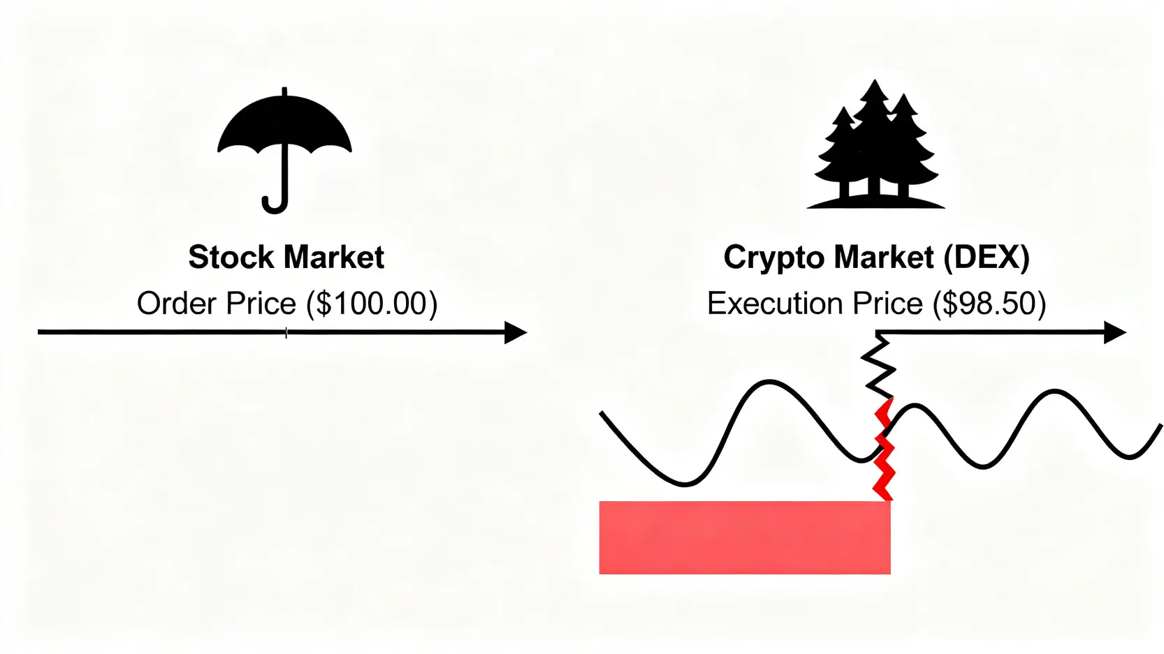 股票市場與加密貨幣市場的交易滑點對比圖。股票交易滑點極小,而加密貨幣DEX交易滑點可能非常大。
