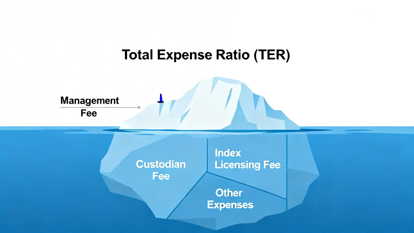 ETF總費用率冰山圖,顯示管理費只是可見的一小部分,水下隱藏著保管費、指數授權費等更多成本。