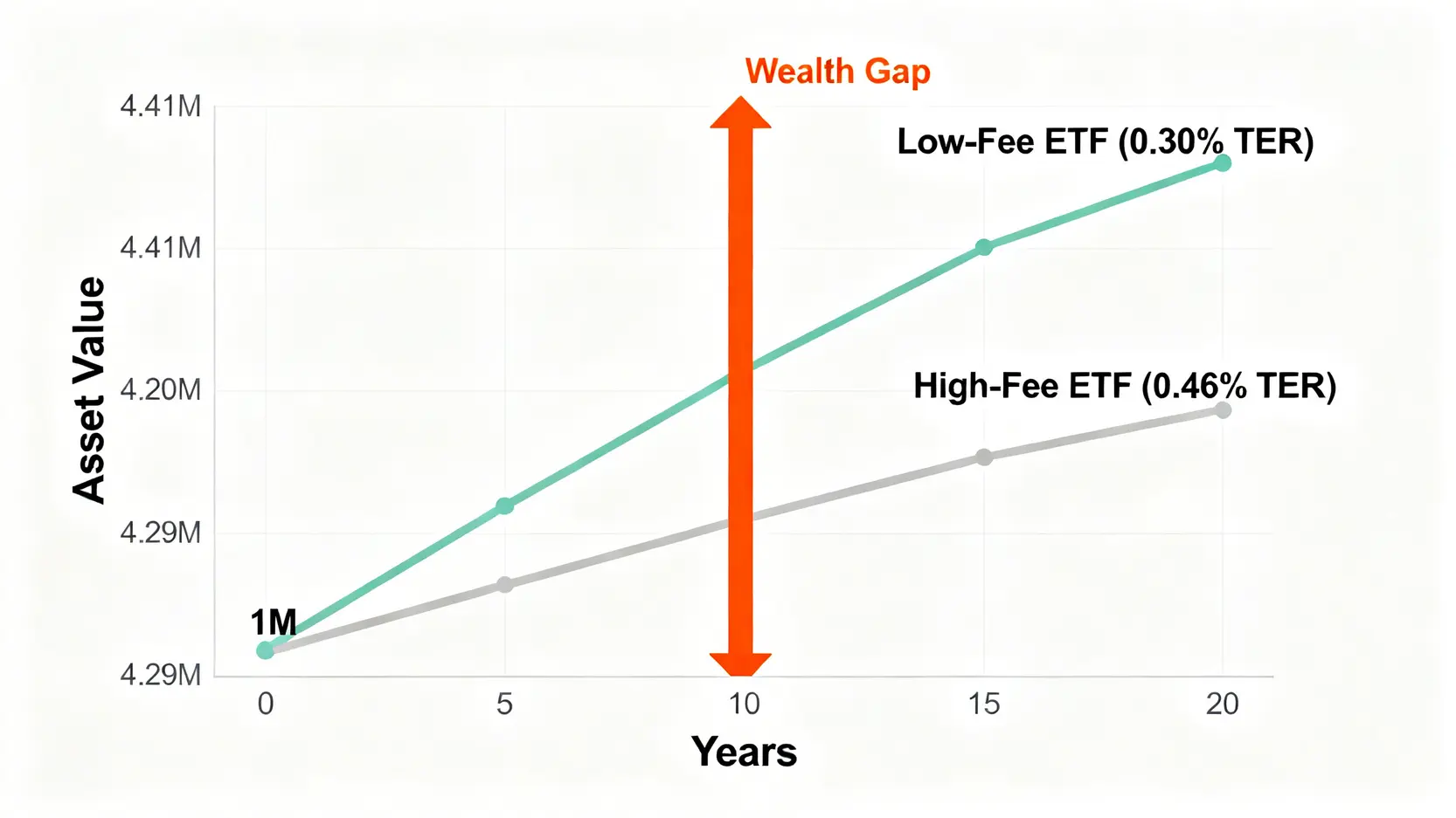 費用對長期投資影響的折線圖,比較兩種不同費用率的ETF在20年後的資產增長,顯示低費用ETF能累積更多財富。