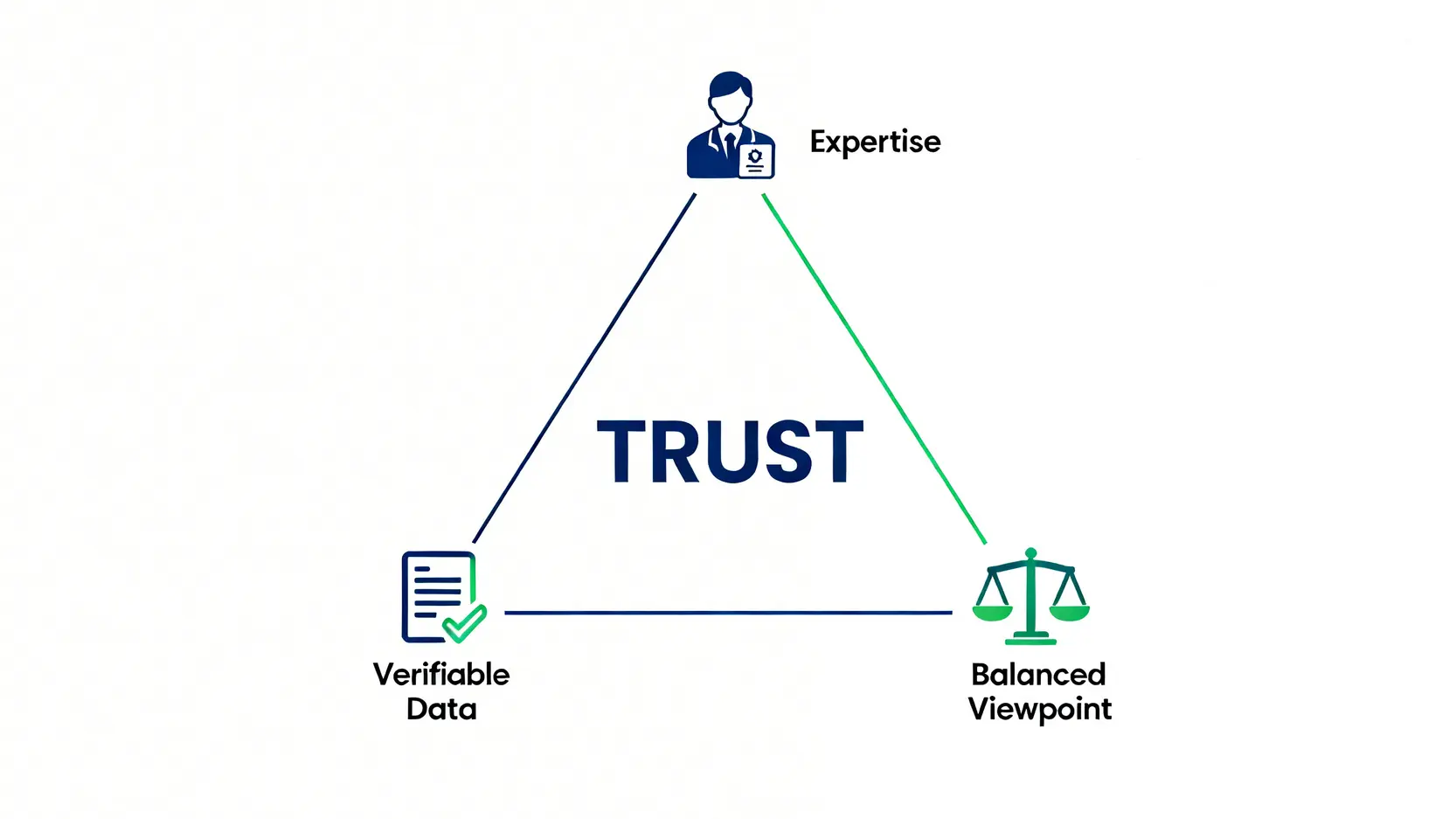 建立讀者信任的三大核心要素:專業背景、權威數據、平衡觀點。