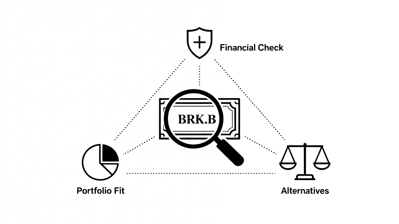 投資波克夏B股前的決策檢查清單,包含三大評估模組:財務狀況、投資組合匹配度、以及替代方案評估。