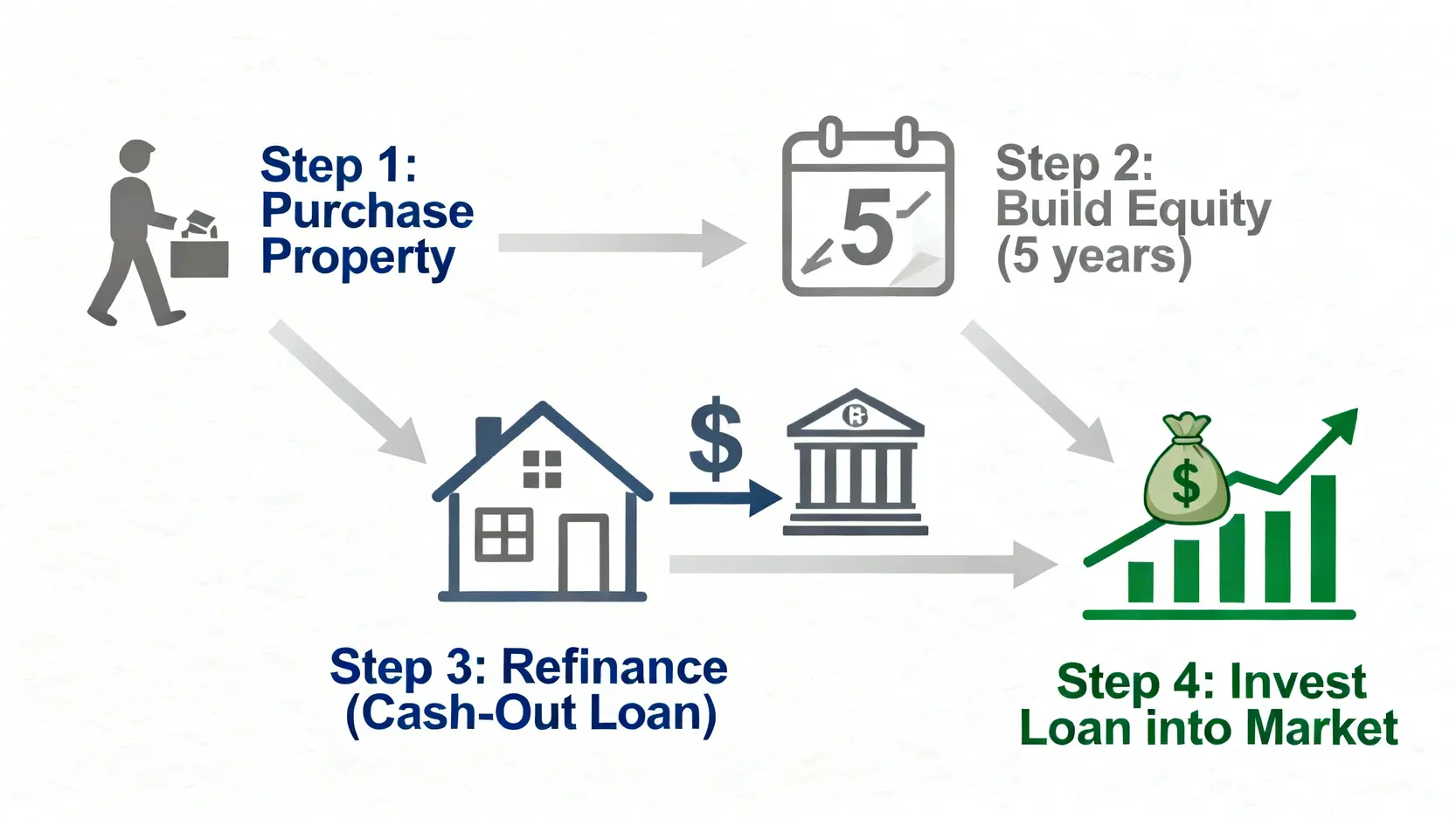 一張流程圖,清晰展示混合策略的四個步驟:購買房產、累積資產淨值、增貸獲取資金、將資金投入市場。