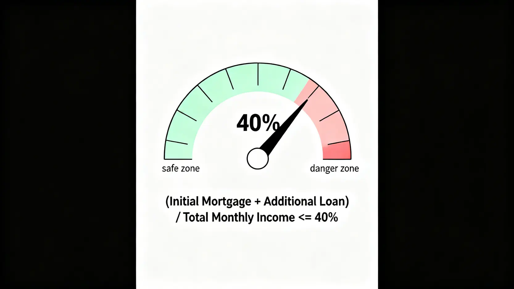 一張公式圖,展示了安全的總體債務收入比,儀表板指針指向安全的40%區間,公式為(原始房貸 增貸)除以家庭月總收入。