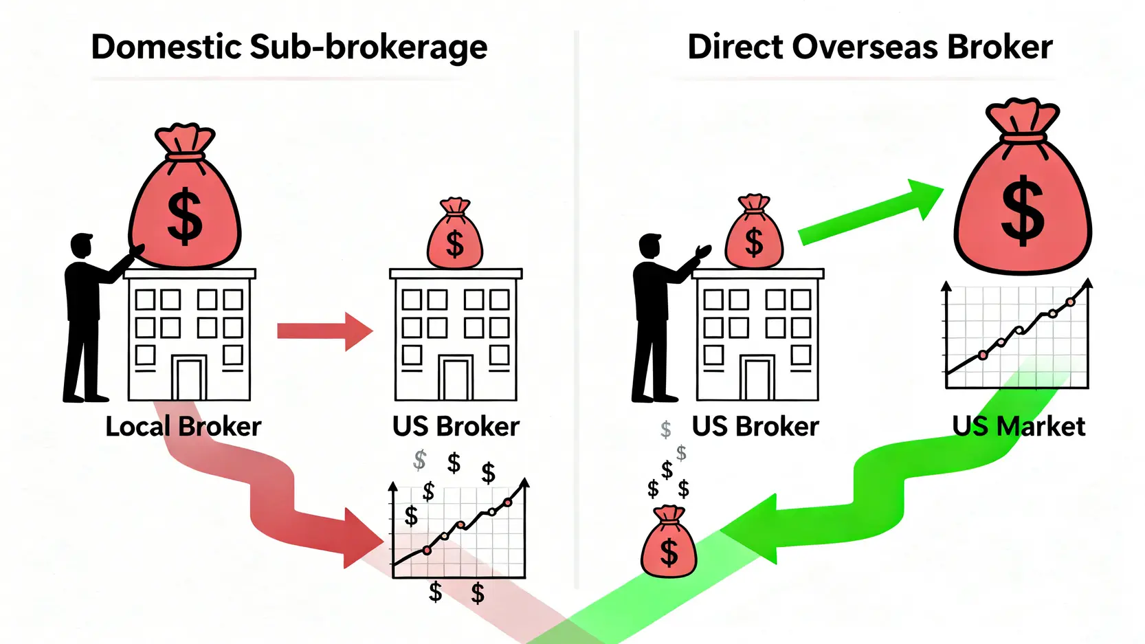 國內複委託與海外券商的成本結構對比圖,顯示複委託因多層結構導致成本較高。