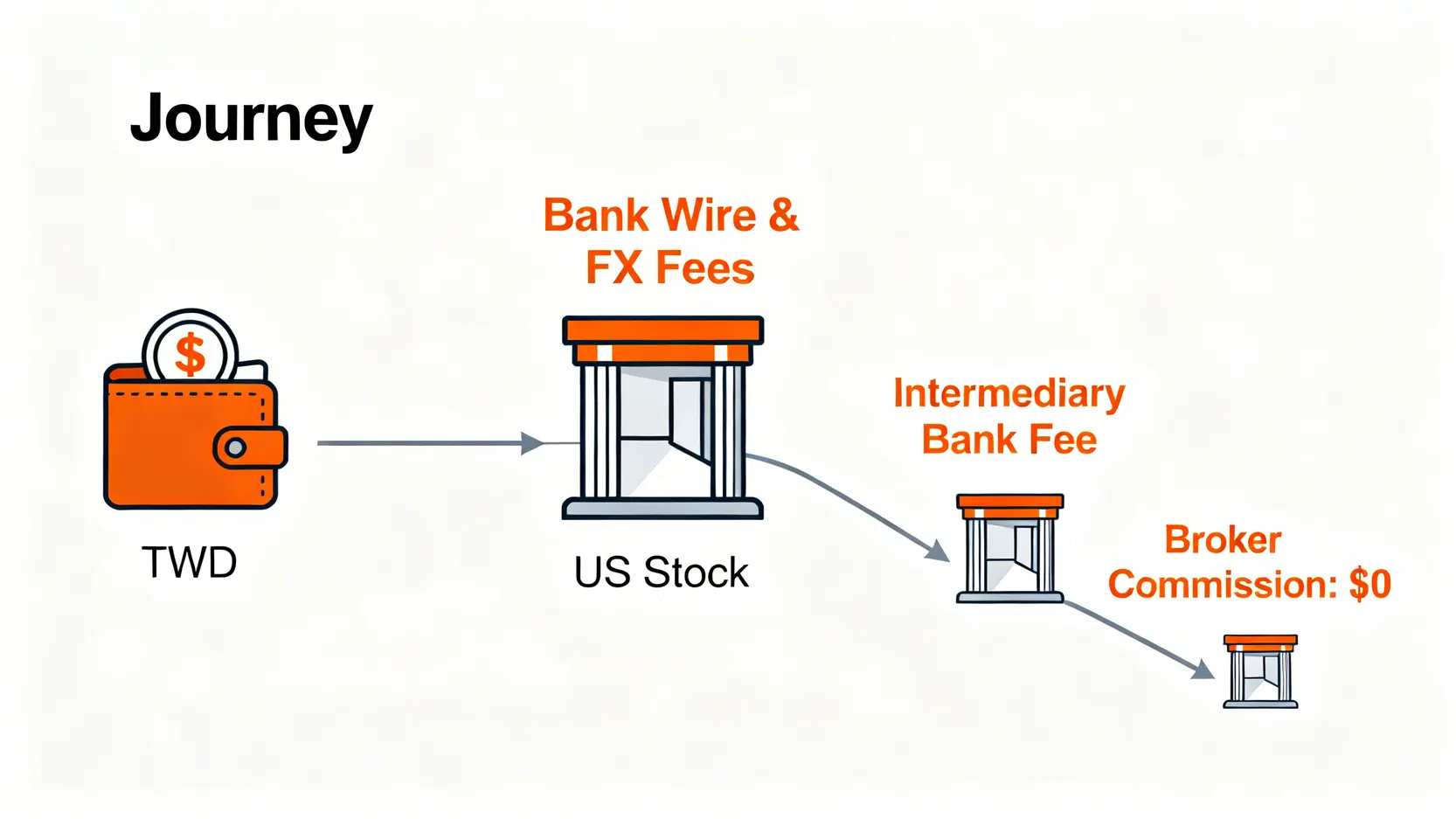 美股投資總持有成本概念圖,顯示從台幣換匯、電匯到交易佣金的完整成本鏈路。