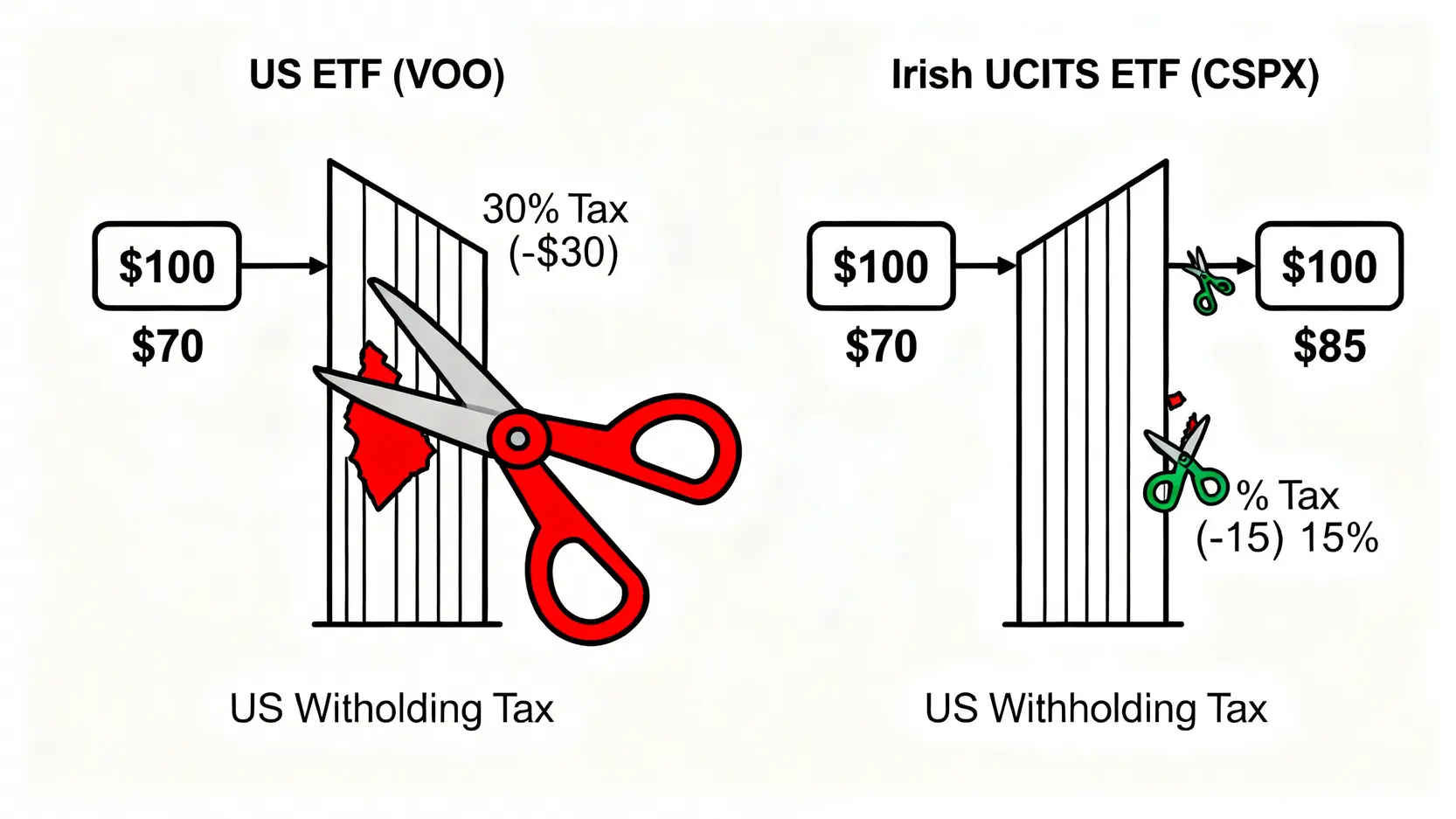 美國註冊ETF與愛爾蘭註冊UCITS