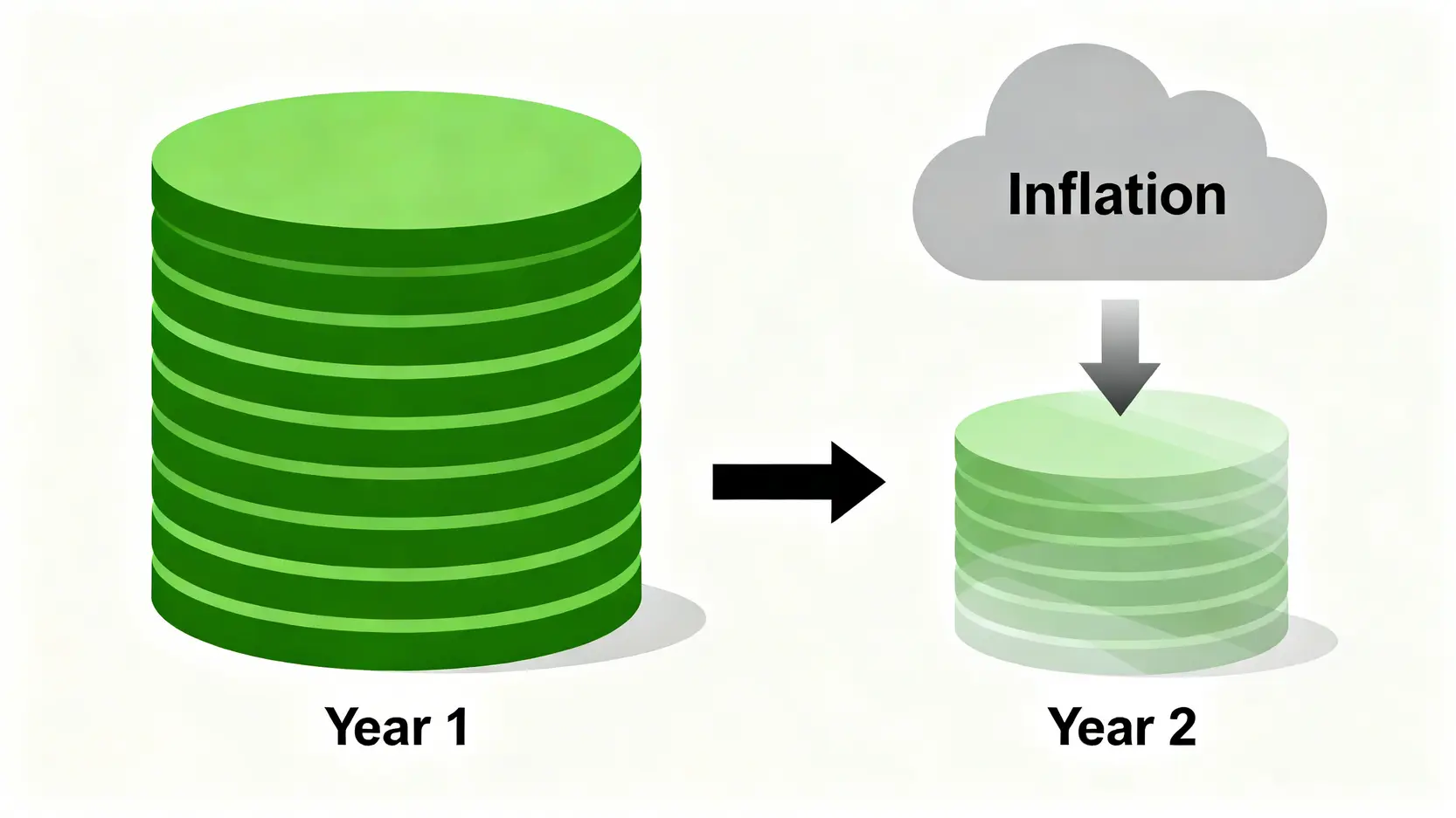 一張概念圖,顯示通膨如何侵蝕存款的購買力,左邊一疊較大的錢幣,右邊一疊因通膨而縮水的錢幣。