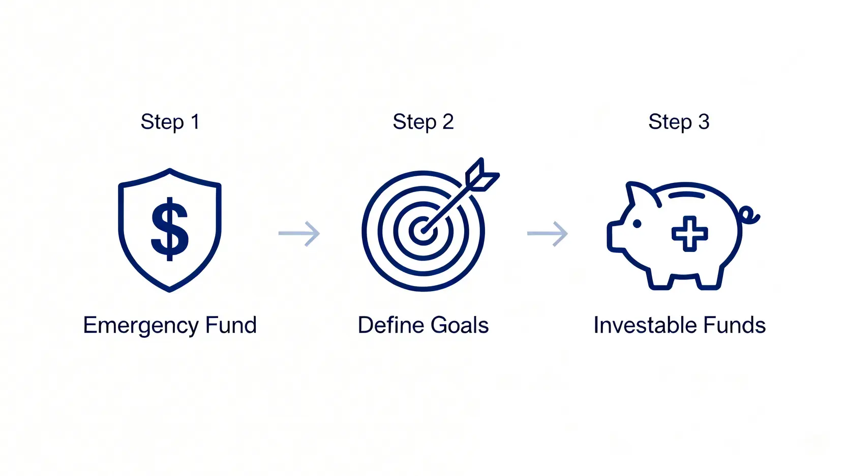 投資前三大準備步驟流程圖:第一步建立緊急預備金,第二步明確投資目標,第三步理清可投資資金。