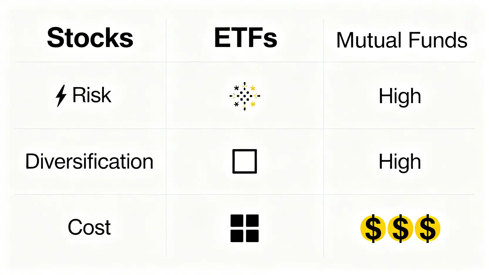 一張比較圖表,對比股票、ETF和共同基金在風險、分散性與成本上的差異。