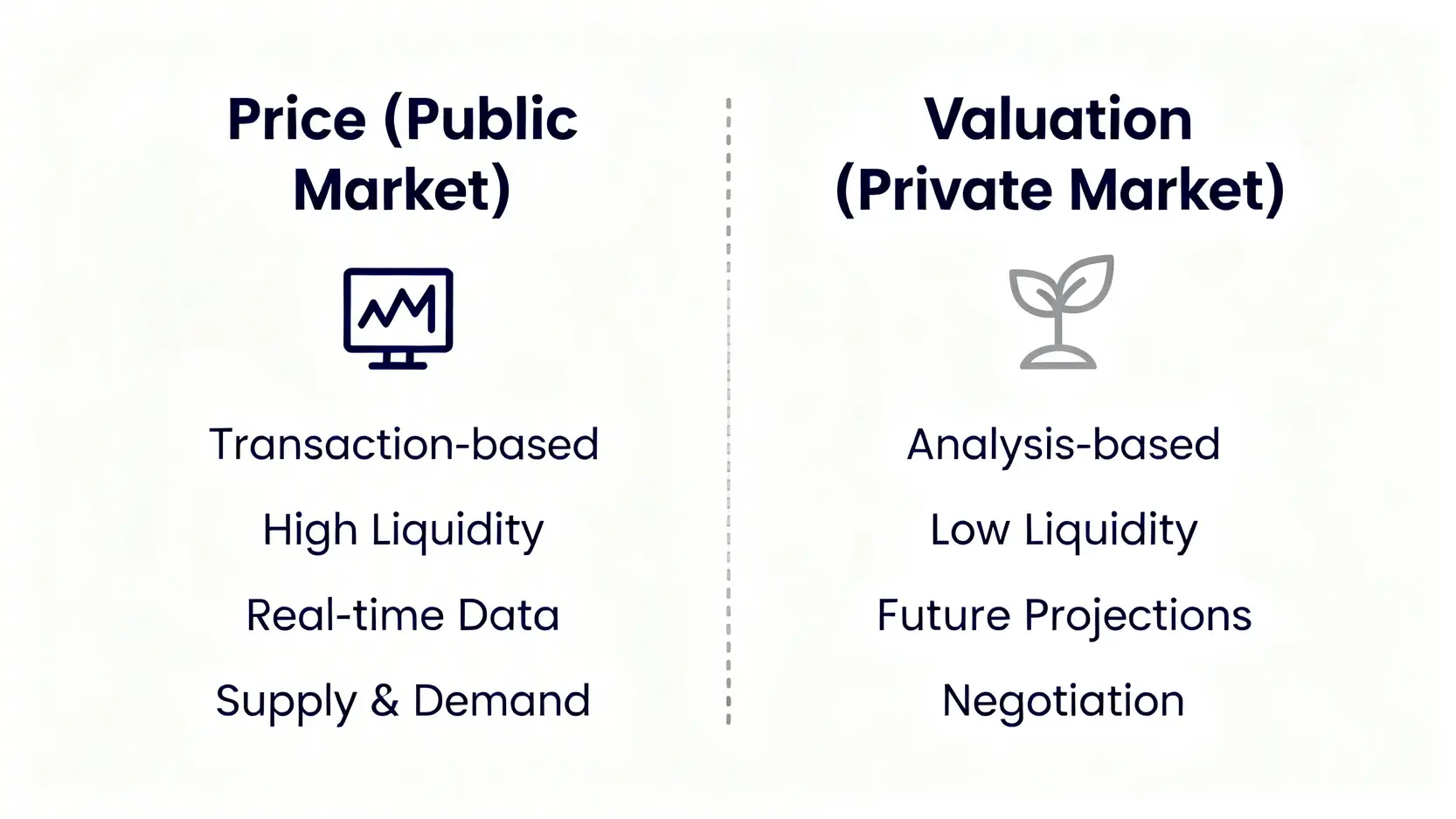 公開市場的價格與私募市場的估值對比圖,顯示了兩者在流動性、基礎和決定因素上的核心差異。