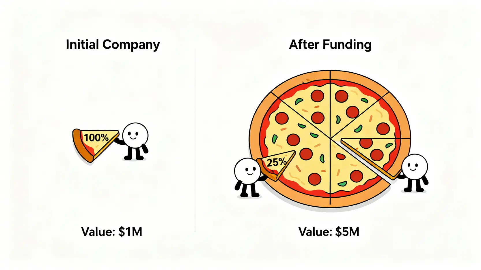 股權稀釋概念圖,展示了公司融資後,雖然創始人持股比例下降,但由於公司總價值(蛋糕)變大,其持股的絕對價值反而增加。