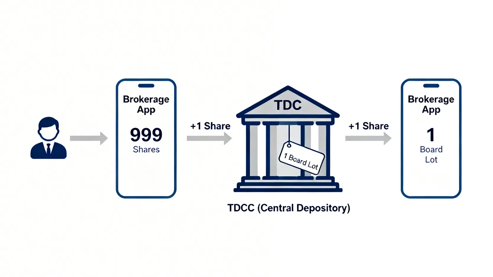 零股合併流程圖,顯示投資人累積1000股後,集保中心自動將其歸戶為1張整股,並同步更新至券商APP。