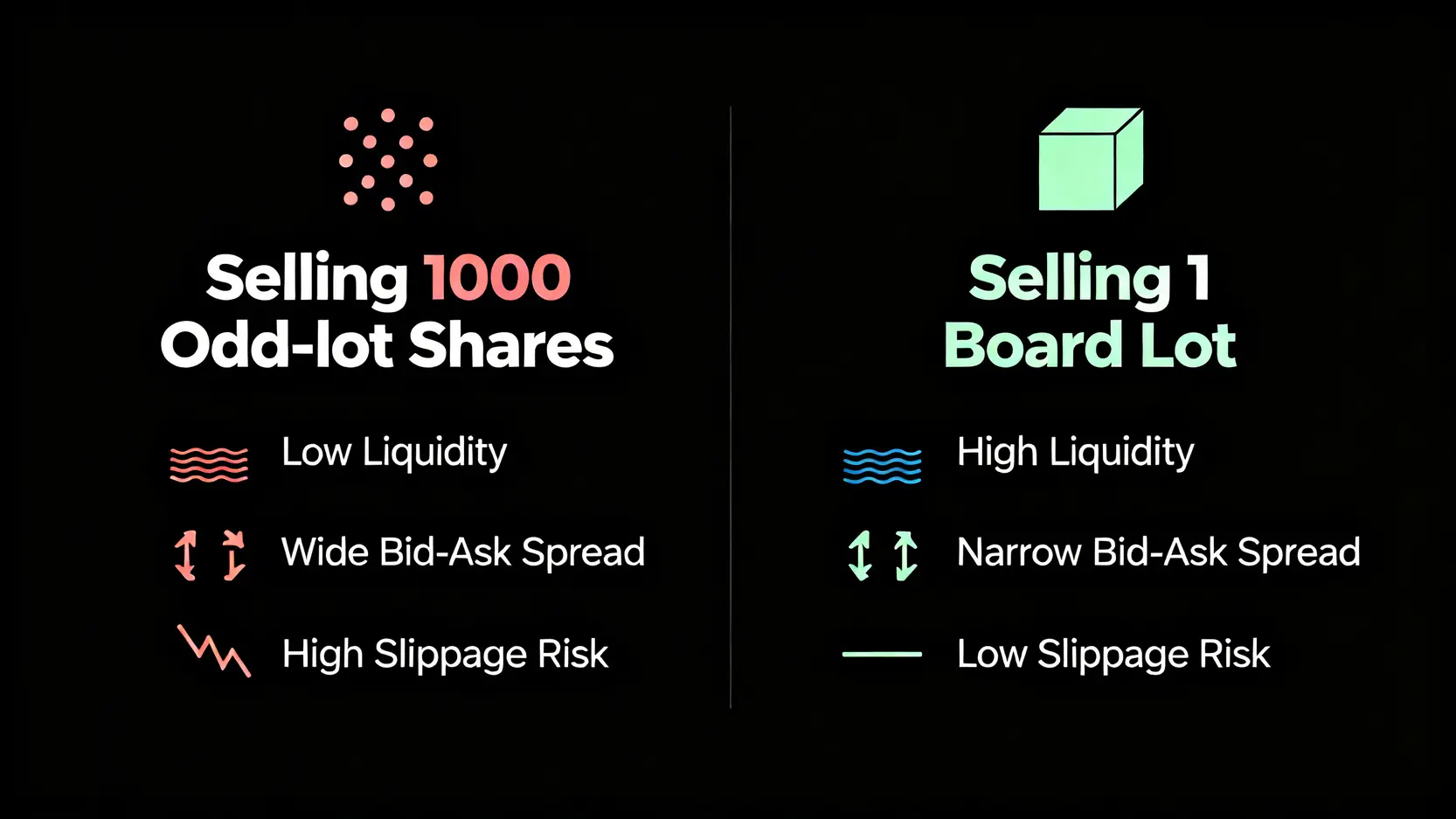 零股賣出與整股賣出比較圖,顯示整股交易在流動性、買賣價差和滑價風險上的優勢。