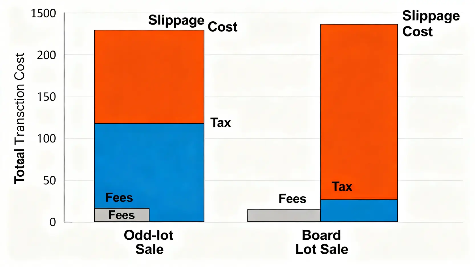 高價股賣出成本結構對比圖,顯示賣出1000股零股的滑價成本遠高於賣出1張整股。
