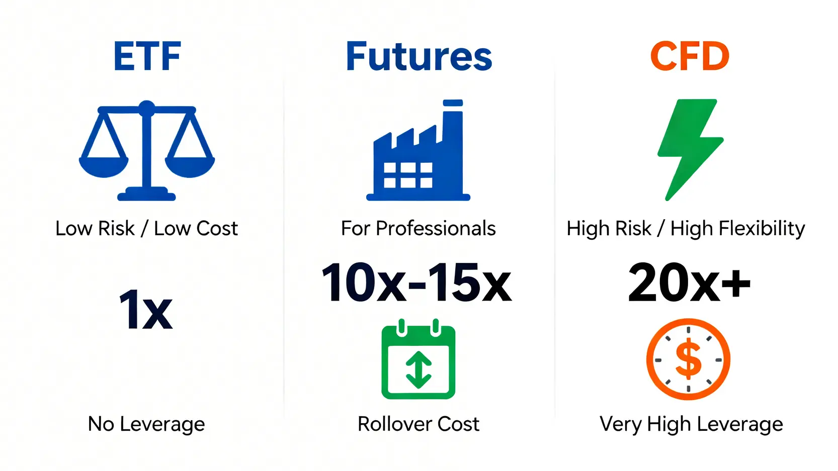ETF、期貨與CFD投資A50指數的優缺點對比圖,涵蓋風險、槓桿與成本。