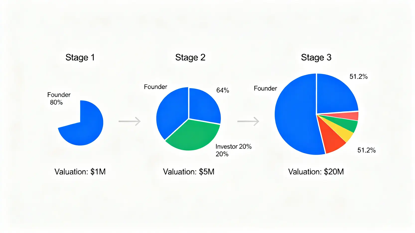 股權稀釋示意圖,展示了從種子輪到A輪融資過程中,公司估值變大,但創辦人股權比例下降的過程。
