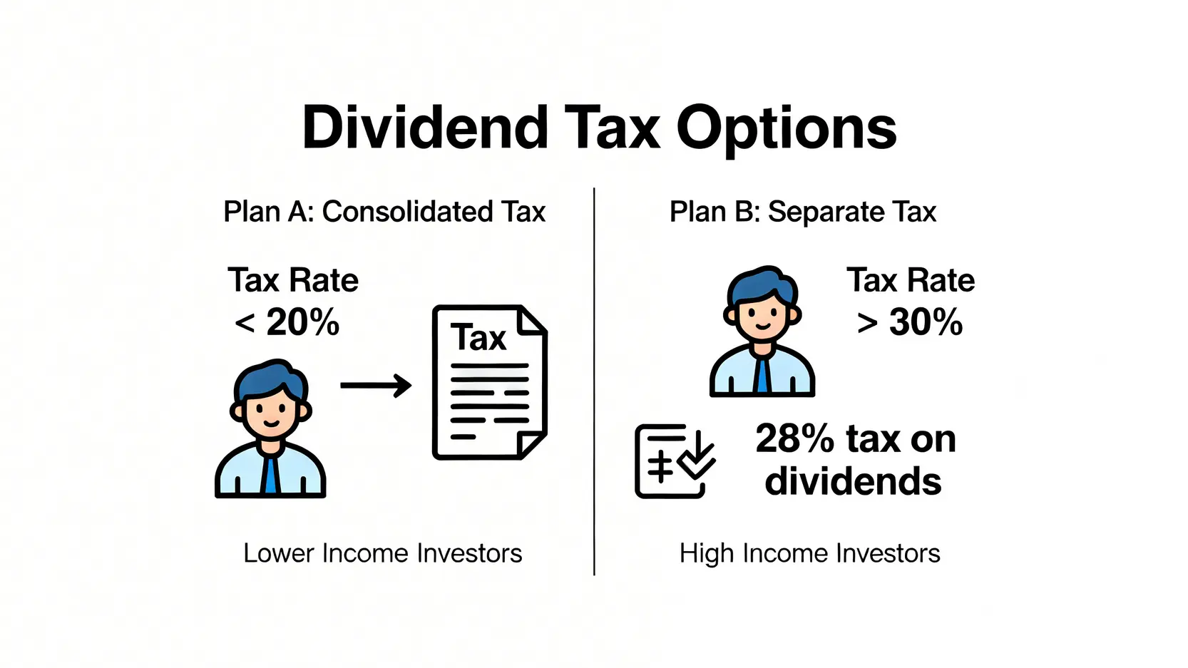 股利所得稅兩種計算方式比較圖,顯示低所得稅率者適用合併計稅可退稅,高所得稅率者適用分離課稅28%更划算。
