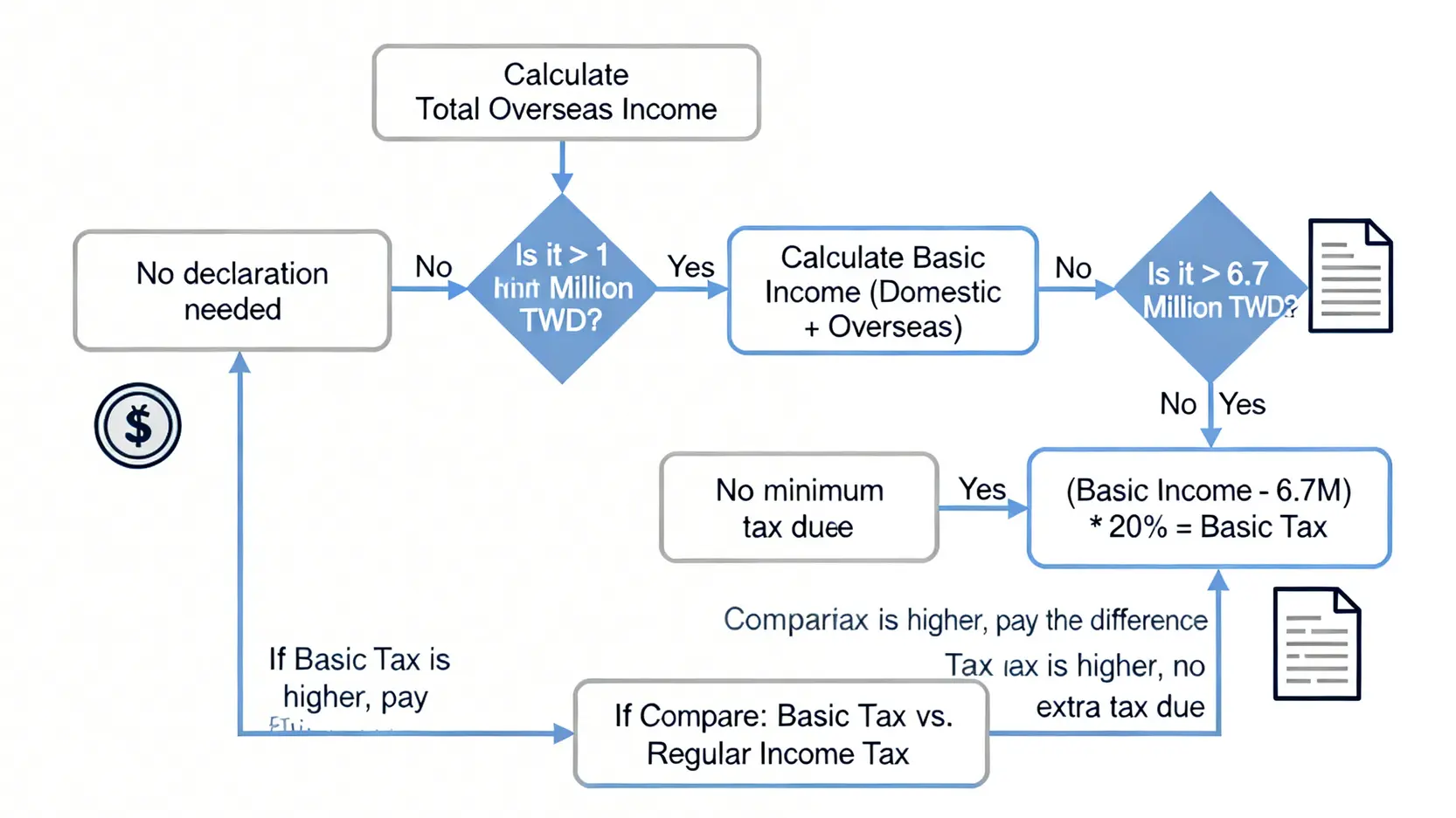 海外所得最低稅負制計算流程圖,說明從海外所得是否超過100萬申報門檻,到基本所得額是否超過670萬免稅額,以及最終稅額比較的完整步驟。